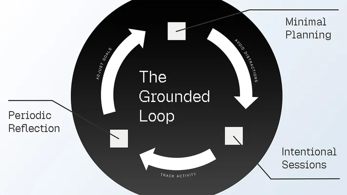 Circular diagram of The Grounded Loop cycling through three stages: Minimal Planning, Intentional Sessions and Periodic Reflection, connected by arrows labelled Avoid Distractions, Track Activity and Adjust Goals
