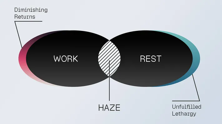 Diagram of two overlapping ovals labelled Work and Rest, with the hatched overlap in the middle labelled Haze; Work is annotated with Diminishing Returns and Rest with Unfulfilled Lethargy